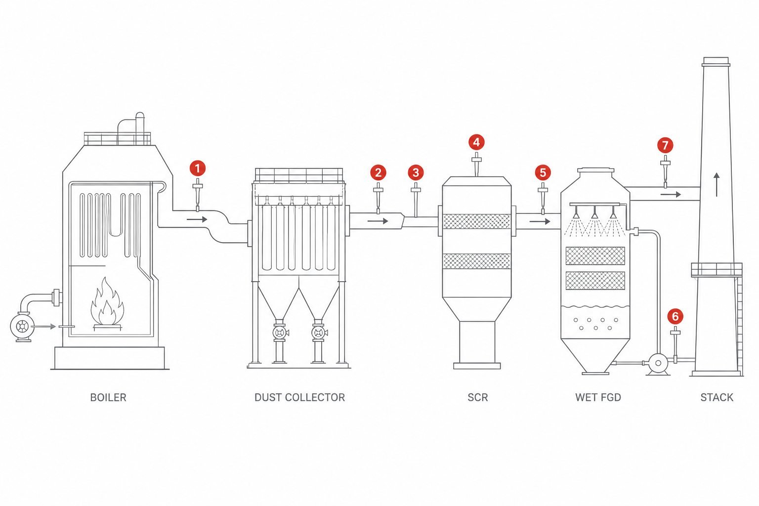 Cabinet-mounted data acquisition software interface for process signals and emission data.